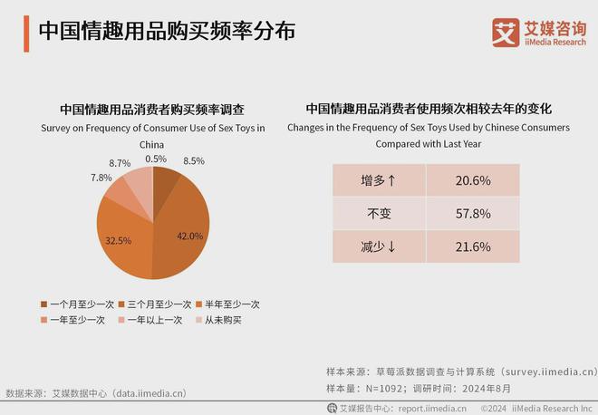 行业消费者洞察分析：消费者价值观念开放不朽情缘试玩网站2024年中国情趣用品(图1)