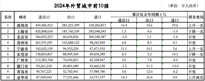 次落定：三城跃升七城规模过万亿MG不朽情缘正版外贸前10城位